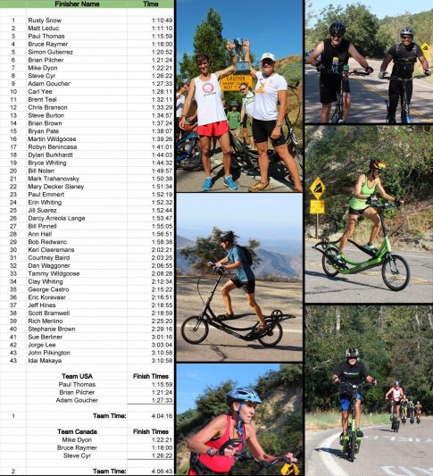 2012 Elliptical Cycling World Champs Results