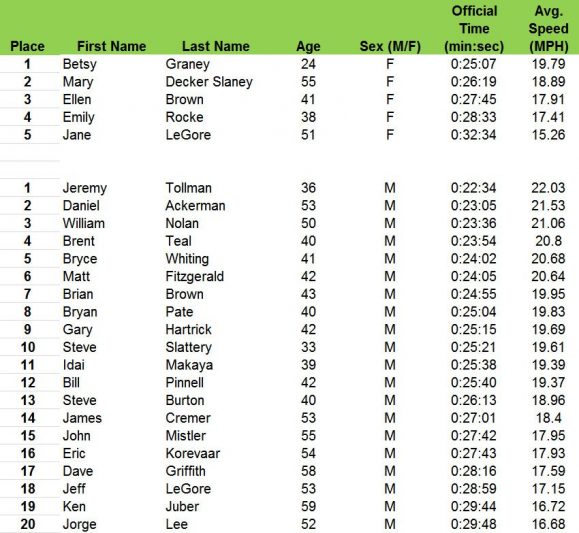 2013 Elliptical Cycling Time Trial Results
